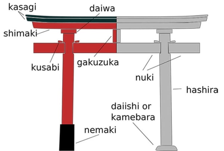 Cấu trúc chi tiết của một cổng Torii 