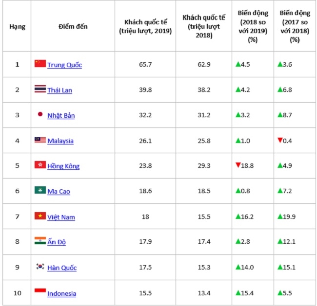 Mười quốc gia đón khách quốc tế hàng đầu châu Á trong đó có du lịch Việt Nam